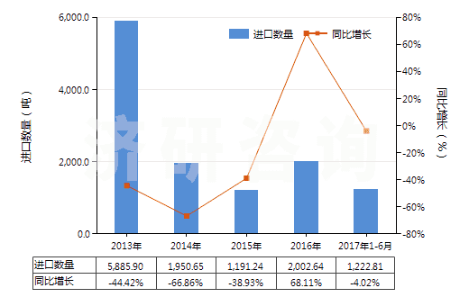 2013-2017年6月中國(guó)賴氨酸酯和賴氨酸鹽(包括賴氨酸酯的鹽)(HS29224190)進(jìn)口量及增速統(tǒng)計(jì)